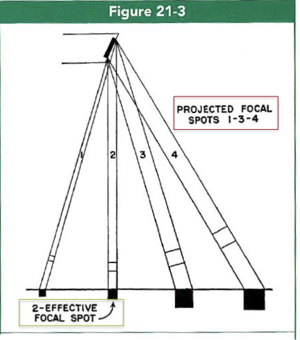 <p>smaller- because it comes off a sharper angle</p>