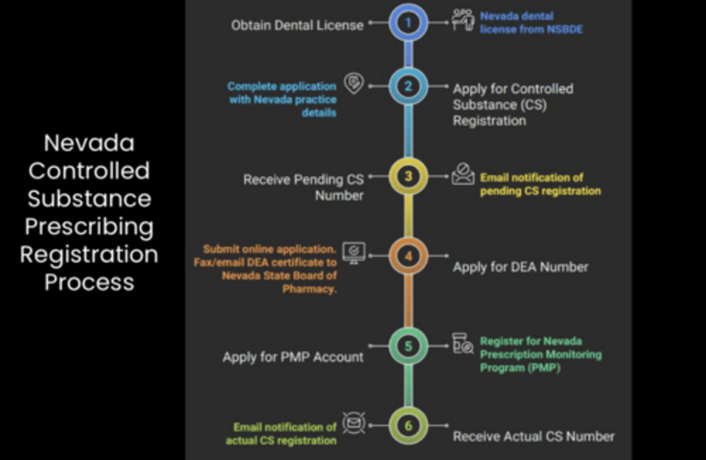<p>1. Dental license</p><p>2. Controlled Substance registration (apply and receive pending)</p><p>3. DEA (license,</p><p>4. PMP (prescription monitoring program)</p><p>5. Receive actual CS number</p>