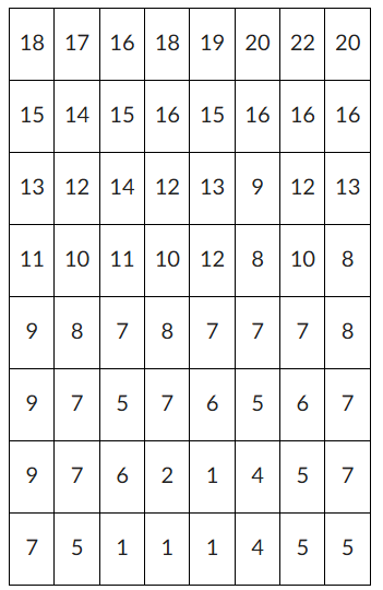 <p>Use the following DEM elevation map for this question. Elevations are given in meters (m) and the map has a 30m resolution (each square is 30m by 30m). What is the slope of cell (5,2) to the cell that it drains to? Identify the cells as (row, column) with the bottom left corner being (1,1) and the top right corner being (8,8). Hint: Cell (5,2) has an elevation of 10m. (If the image does not show up, try clicking the link next to it). </p>