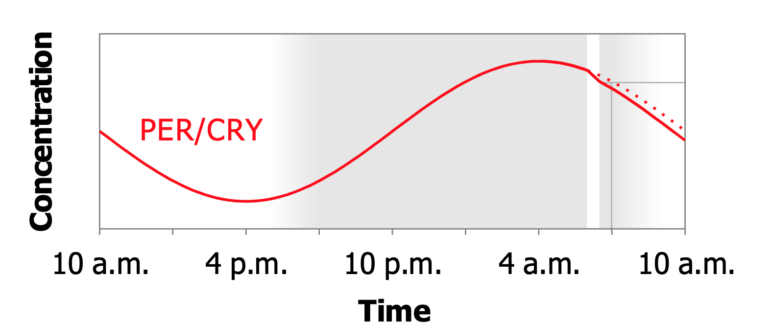 <p>Explain the PER/CRY levels based on this graph.</p>