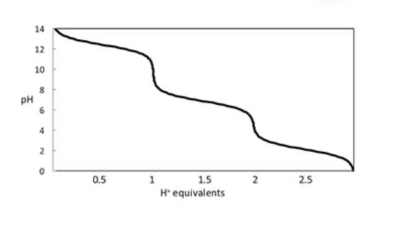 <p><span style="color: rgb(0, 0, 0)">Consider the titration curve of phosphate (PO</span><sub>4</sub><sup>3−</sup><span style="color: rgb(0, 0, 0)">) ion shown below. When 1.5 equivalents of H</span><sup>+</sup><span style="color: rgb(0, 0, 0)"> has been added to a solution of phosphate ion, what species predominates?</span></p>
