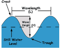 parts of a wave