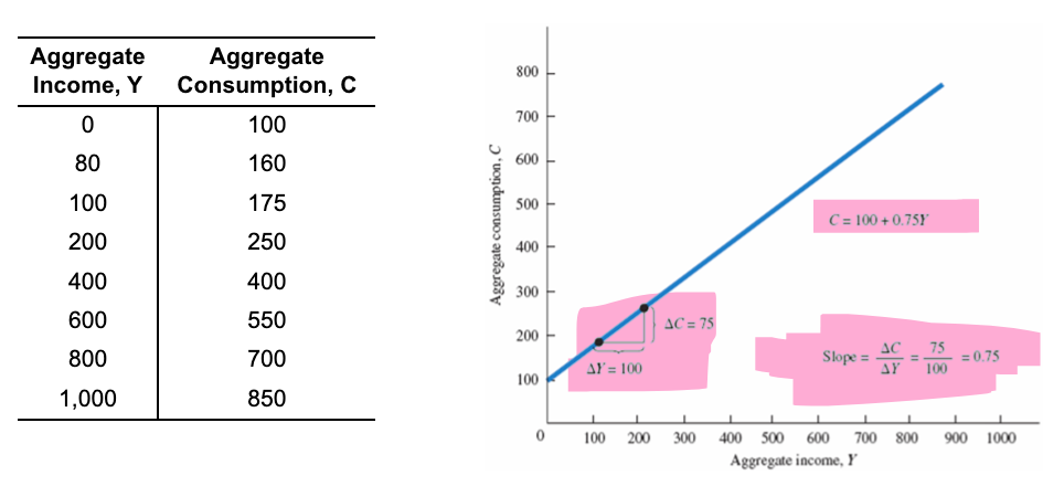 <p>what is consumption at income of 0?</p><p>as incomes rises…</p><p>for every ___ increase in income, consumption rises by ___</p><p>slope of line is ___</p><p>DERIVE SAVINGS FUNCTION:</p>