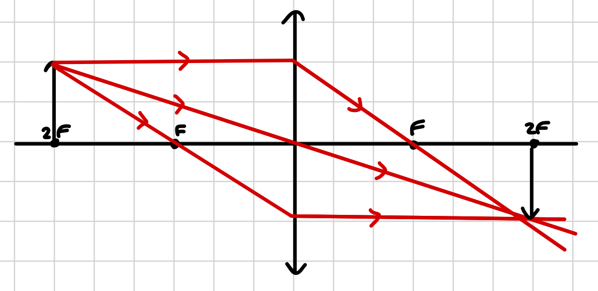 <ul><li><p>at 2F</p></li></ul><ul><li><p>real, inverted, same size</p></li></ul>