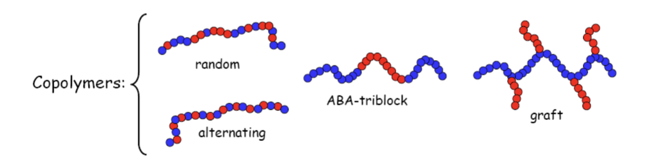 <p>De är gjorda av två typer av monomerer.</p><p>Random, omväxlande, ABA-triblock och graft</p>