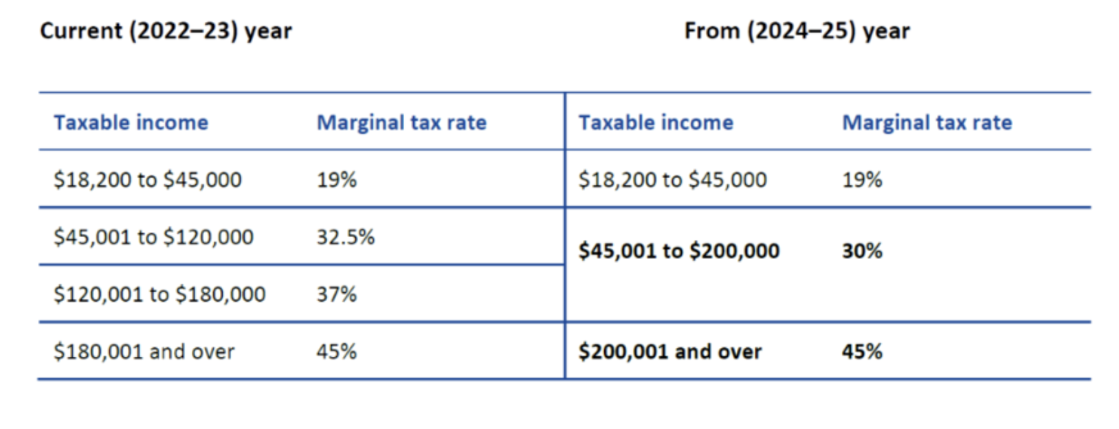 <p>eg. stage 3 tax cuts</p><p>(Paragraph answer on this in test. Analyse, not just explain what is happening.)</p><p>Example Paragraph: <br>Prime Minister Anthony Albanese's strategic announcement of changes to Stage 3 tax cuts at the National Press Club turns a potential political backflip into a judo move against the Opposition. The Labor Party's modifications, delivering an extra $84 billion to low- and middle-income earners, not only benefit a majority of taxpayers and support the economy but also strategically flip the narrative on the Coalition. What was initially a political trap for Labor is now a wedge for the Coalition, presenting them with a dilemma on whether to support or oppose the revised tax cuts. The move reflects a more nuanced and thoughtful policy approach and sets the stage for a potentially more mature and genuine democratic conversation about the country's direction.</p><p>things you can talk about in your own:</p><ul><li><p>The revised tax cuts benefit 85% of taxpayers</p></li><li><p>mainly benefits middle-income taxpayers</p></li><li><p>bad for coalition (government has earned most of the people's vote/respect + Many of his voters are in a tax bracket that is profiting off the change)</p></li></ul>