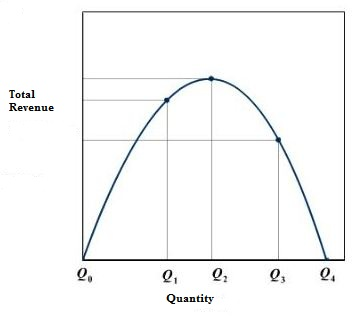 <p>either a diagonal line going up or a parabola</p><p></p><p>On a graph, the Total Revenue curve is typically a parabola, rising to a maximum point before falling. Why does it fall? To sell more units, a firm must lower its price. At some point, the effect of the lower price on revenue outweighs the effect of the higher quantity, causing total revenue to fall.</p>