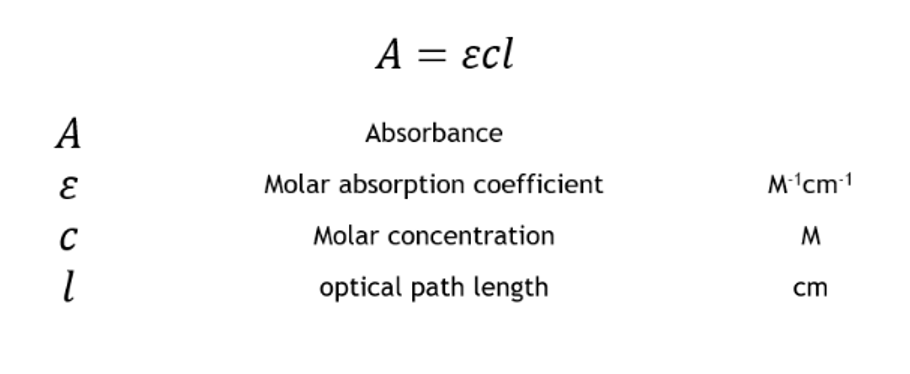 <ul><li><p><span>quantitative technique used to&nbsp;<strong>measure how much a chemical substance absorbs light</strong>.</span></p></li><li><p><span>Measure the intensity of light that passes through a sample with respect to the intensity of light through a reference sample or blank.</span></p></li><li><p><span>Lambert Beer law</span></p><ul><li><p style="text-align: left"><span>states that&nbsp;<strong>there is a linear relationship between the concentration and the absorbance of the solution</strong>, which enables the concentration of a solution to be calculated by measuring its absorbance.</span></p></li><li><p>higher concentration - more light absorbed</p></li></ul></li><li><p><span>The absorption of UV-VIS radiation [wavelength approximately 185–1100 nm] by a molecule (<em>M</em>) may promote one or more of its valence electrons to a higher energy state, resulting in molecular excitation to a new state (M*)</span></p><ul><li><p>M + hv = M*</p></li><li><p><span>Where v is the frequency of radiation and h is the plank’s constant (6.6X10^-34J-s)</span></p></li></ul></li><li><p><span>After excitation, the molecule returns to its ground state through the conversion of the excitation energy to another form, such as thermal energy (heat).</span></p></li><li><p><span>This process is known as <strong>relaxation</strong></span></p><ul><li><p>M* = M + heat</p></li></ul></li><li><p><span>Calculate light absorbed. You know how much was sent in, detect how much was transmitted.</span></p></li><li><p><span>Difference is light absorbed.</span></p></li></ul><p>what information can we get?</p><ul><li><p><span>Produce spectra to help identify samples or chemical groups within samples.</span></p></li><li><p><span>UV-VIS is often used to quantify the amount of a certain compound in a mixture or solution</span></p></li><li><p><span>Concentrations of both inorganic and organic substances can be quantified using this method, but it is more commonly used in the biomaterials field for organic materials</span></p></li></ul><p></p>