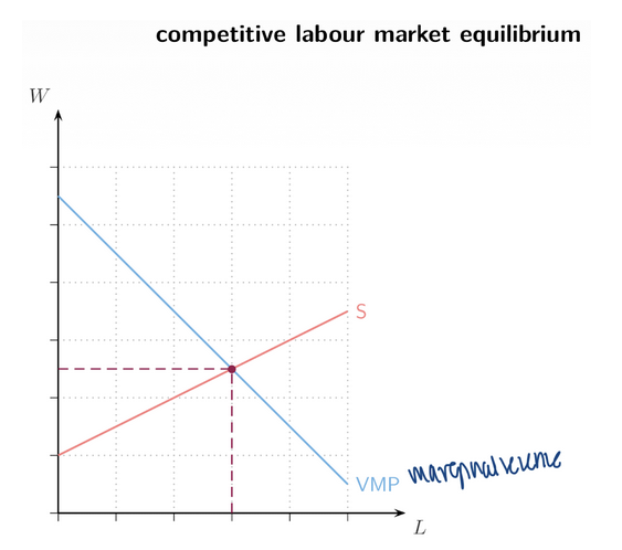 <p><span style="background-color: transparent; font-family: "Times New Roman", serif;"><strong><span>14. Competitive Labour Market Equilibrium</span></strong></span></p><ul><li><p><span style="background-color: transparent; font-family: "Times New Roman", serif;"><span>Intersection of </span><strong><span>___ (Demand)</span></strong><span> and </span><strong><span>Supply</span></strong></span></p></li><li><p><span style="background-color: transparent; font-family: "Times New Roman", serif;"><span>Efficient quantity and wage</span></span></p></li></ul><p></p>