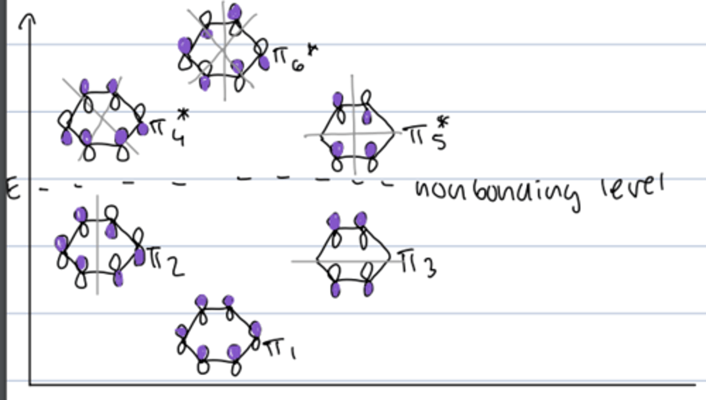 <p>- degenerate orbitals: π2 and π3; π4 and π5</p><p>- filled bonding orbitals --&gt; closed bonding shell stability</p>