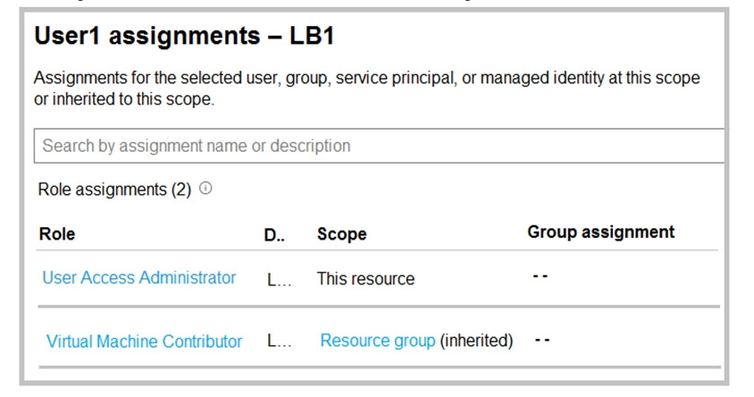<p>You have an Azure Load Balancer named LB1.<br>You assign a user named User1 the roles shown in the following exhibit.</p><p><br>Use the drop-down menus to select the answer choice that completes each statement based on the information presented in the graphic.</p><p></p><p>User1 can <strong>_______ </strong>LB1</p><p>delete</p><p>create a NAT rule for</p><p>assign access to other users for</p><p></p><p>User1 <strong>________ </strong>the resource group</p><p>delete a virtual machine from</p><p>modify the load balancing rules in</p><p>deploy an Azure Kubernetes Services (AKS) cluster to<br></p>