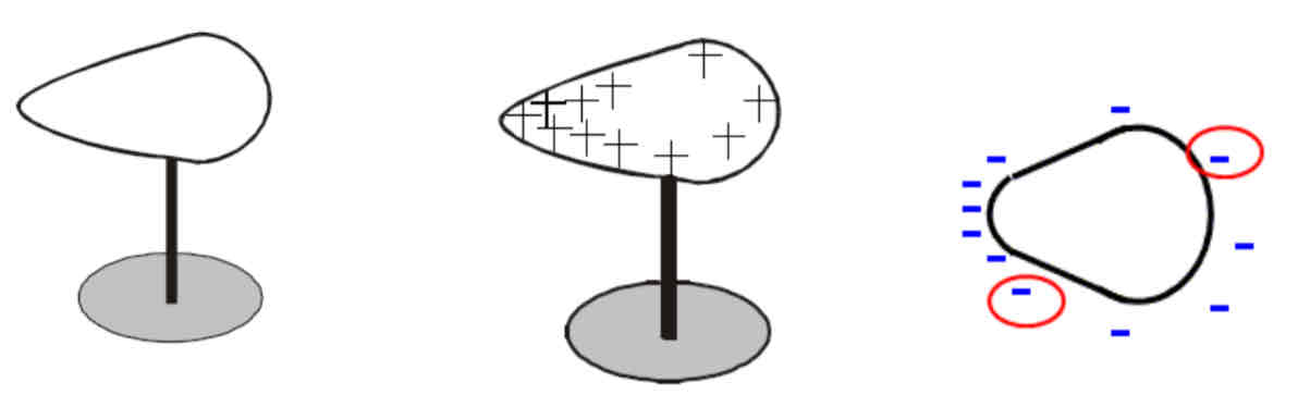 <ol><li><p>Charge a pear shaped conductor.</p></li><li><p>Use a proof plane to bring charge from curved end to the GLE, and note that there is a minimal deflection.</p></li><li><p>Use a proof plane to bring charge from the pointed end to the GLE, and note that the deflection is much greater.</p></li><li><p>Conclusion: Most of the charge is at the pointed end.</p></li></ol>