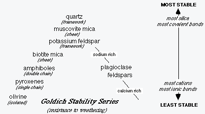 <p>Silicate minerals with higher polymerization tend to be most stable at earth’s surface (quartz, muscovite, feldspar). Those that form at higher temps and pressures are less stable and this more susceptible to weathering (olivine, pyroxenes)</p>