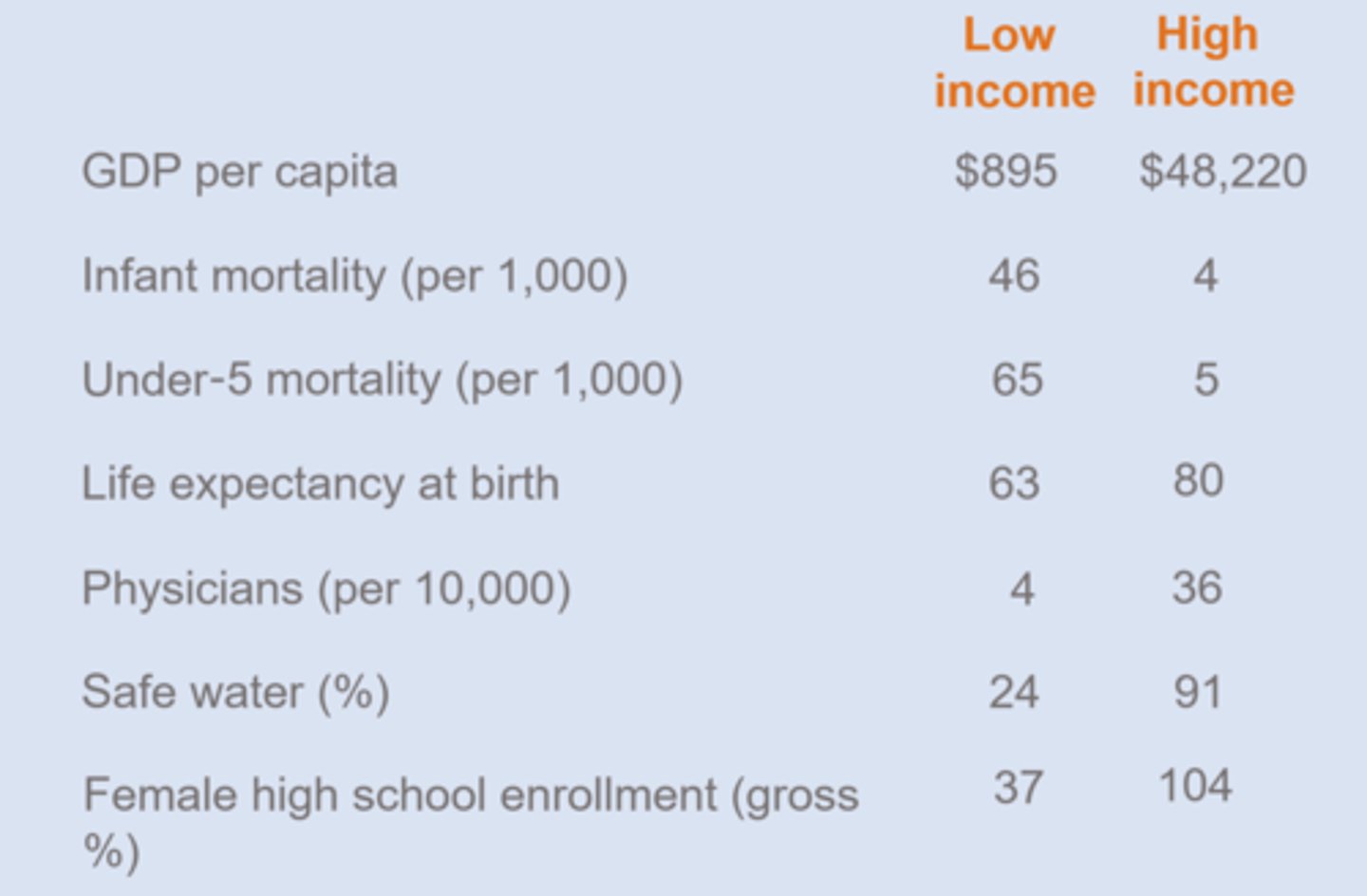 <p>living standards differences: GDP per capita, infant mortality, life expectancy, physicians, access to safe water, female high school enrollment</p>