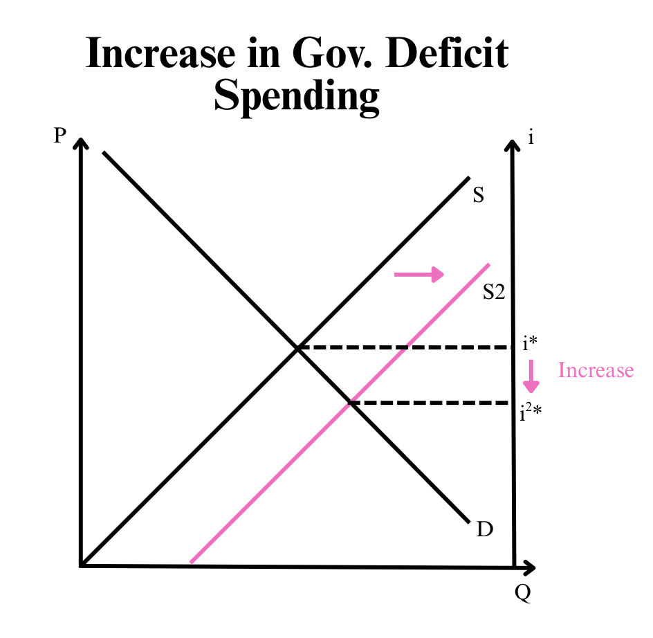 <p>Increase in gov. deficit spending,&nbsp;</p><p>Increase in supply,&nbsp;</p><p>Increase in interest rates</p><p>(positive relation)</p>