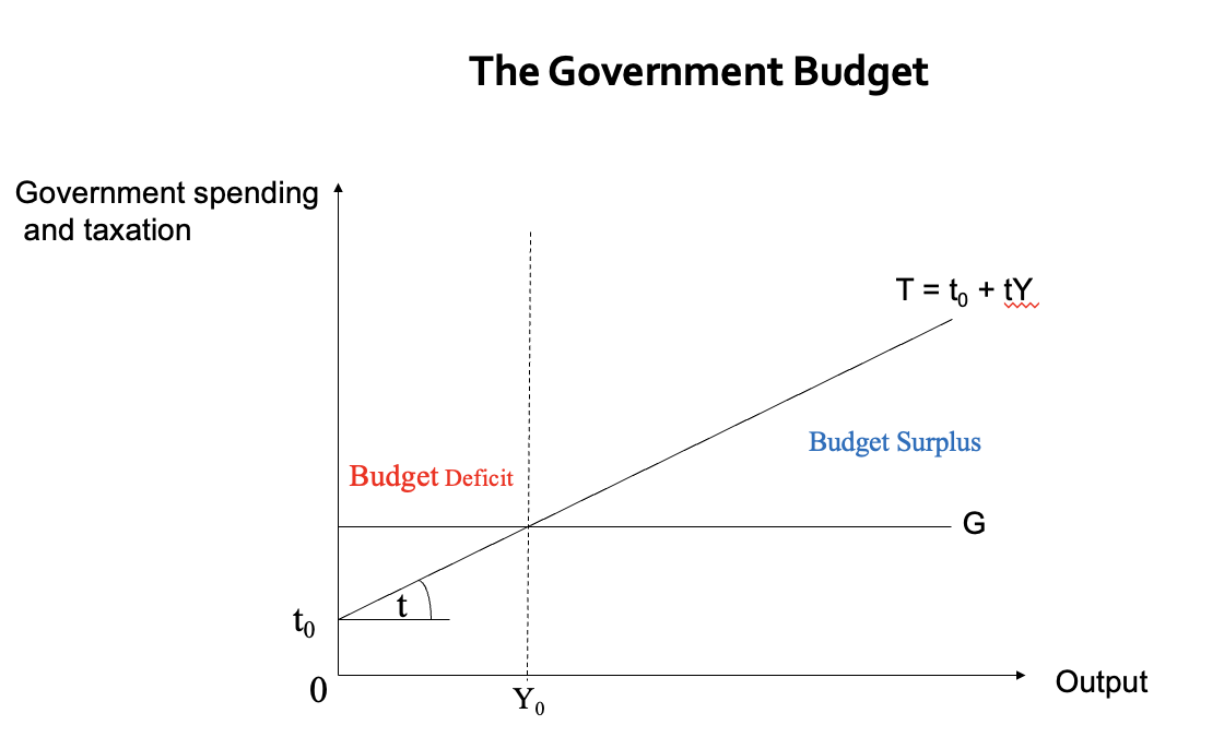 <p><span>The government sector consists of exogenous government spending (<em>G</em>) and endogenous (net) tax revenues (<em>T</em>).</span></p><p><span><em>G</em> is assumed to be exogenously given by the need to fund public services such as defence the police. </span></p><p><span>Net tax revenues are defined as tax revenues less transfer payments made. Since tax revenues always exceed transfer payments, net taxes are always positive. We write the tax (or net tax) function as:</span></p><p><span>&nbsp; <em>T</em> = <em>t<sub>0 </sub>+ tY</em></span></p><p><span><em>t</em> is the marginal propensity to tax (MPT) and <em>t = ΔT/ΔY</em>, </span></p><p><span>t<sub>0</sub> denotes autonomous taxes – not related to income, such as VAT. </span></p><p><span>Note that some of <em>T</em> is endogenous, which makes the government budget, <em>T – G, </em>endogenous and beyond the control of government itself.</span></p>