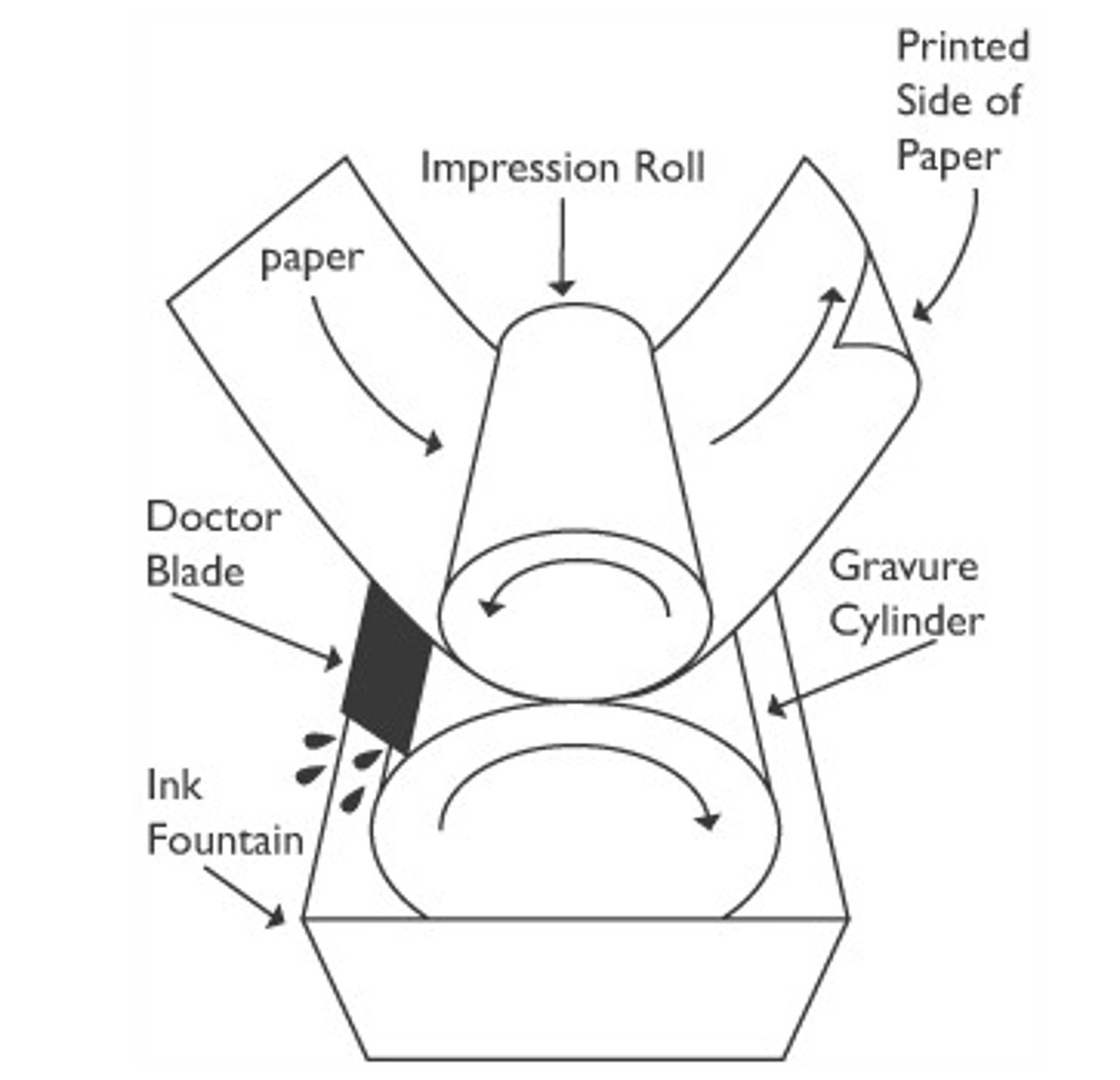 <p>the highest quality but most expensive print process used for detailed image using a brass plate.</p><p>A printing process in which the image is etched below the surface of the printing plate</p>