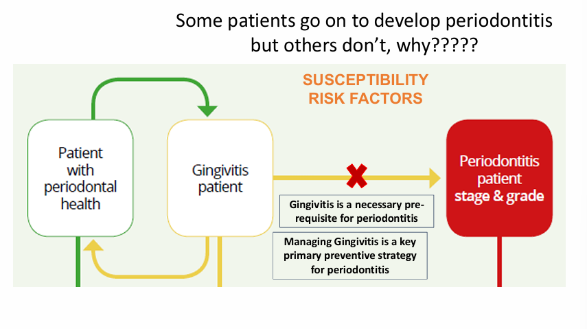 <p>it is generally accepted that a patient with gingivitis can revert to a state of Health</p><p>Gingivitis is a necessary prerequisite for periodontitis but some patients go on to develop periodontitis and others don’t&nbsp;</p>