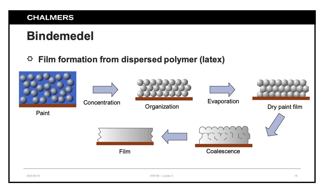 <p>Det är först polymerer i vatten och polymererna organiserar sig och vattnet avdunstat, polymererna koagulerar och en film har skapats.</p>