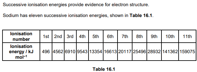 <p>iii. Explain how the successive ionisation energies in Table 16.1 provide evidence for the electron shells in sodium atoms. (2)</p>