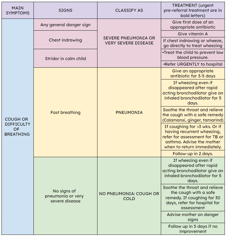 WK2 Integrated Management for Childhood Illnesses (IMCI) Notes Knowt