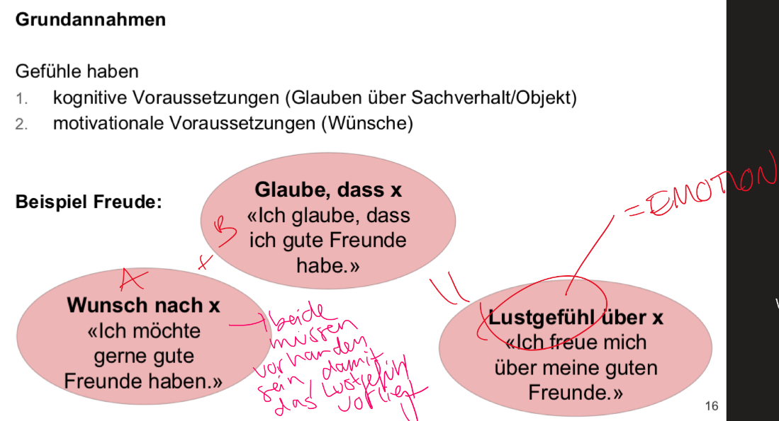 <p>→ kognitiv-motivationale Theorie von Meinong</p><p>Grundannahmen (damals innovativ):</p><ul><li><p>kognitive Voraussetzung (Glauben oder Vorstellung über einen bestimmten sachverhalt/Objekt)</p></li><li><p>motivationale Voraussetzungen (wünsche über eine gewisse Situation)</p></li></ul><p></p><p>Beispiel Freude:</p><ul><li><p>Wunsch + Glaube = Emotionserfahrung</p></li><li><p>Wunsch dass man Freunde haben möchte</p></li><li><p>Glaube daran, dann man gute Freunde hat und jene finden kann</p></li><li><p>ERZEUGT Lustgefühl über die Freundschaften die man hat = Freude</p></li></ul><p></p>