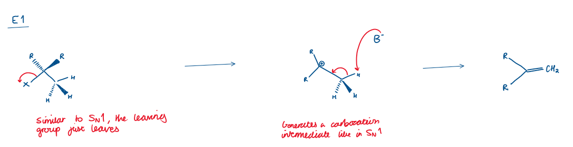 <ul><li><p>2 step reaction like S<sub>N</sub>1</p></li><li><p><strong>Leaving group leaves first</strong>, forming a <strong>carbocation</strong>.</p></li><li><p>A <strong>base removes a proton (H⁺)</strong> from a β-carbon → double bond forms.</p></li></ul><p></p>