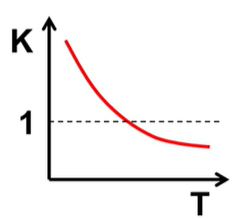 <p>What is H and S of this and what is favored?</p>