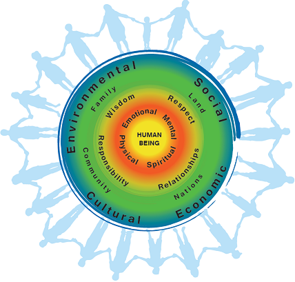 <p>Many indigenous groups in Canada use the mental wellness circles as the major way in which they understand, study, and treat psychological disorders. </p>