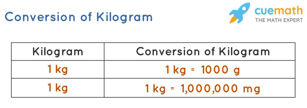 <p>Grams (g) &amp; Kilograms (kg)</p>