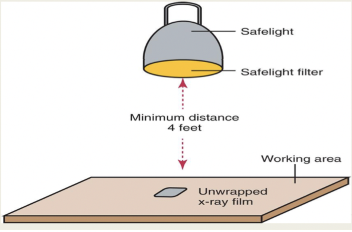 <p>A safelight is used which is a special type of lighting to provide illumination in the darkroom.</p>