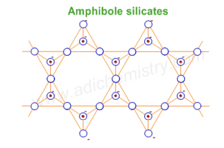 <p>chain of ring silicates</p><p><strong>Amphiboles</strong></p>