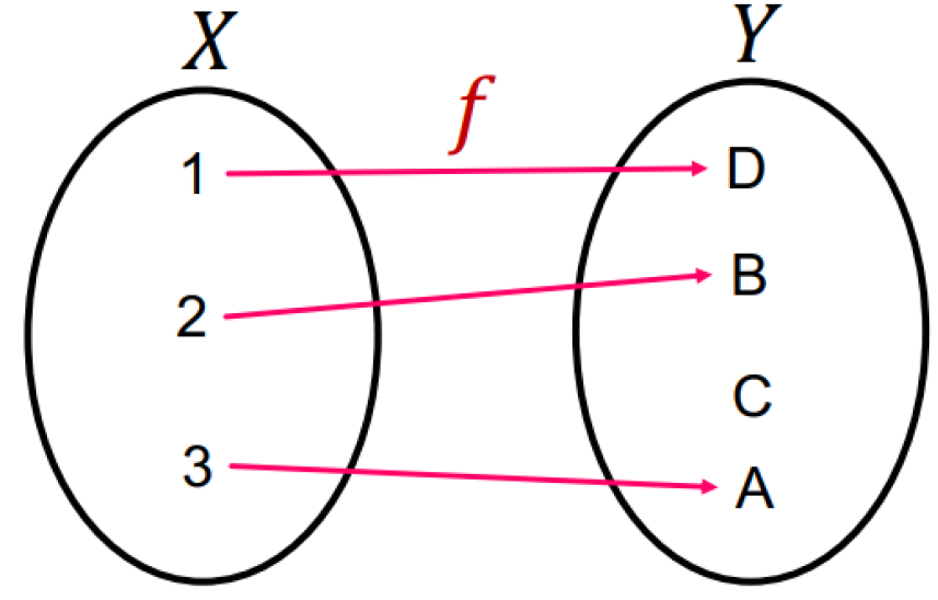 <p>It maps different elements into different outputs <br>→ retains all the information about the input</p>