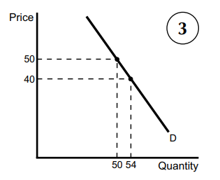 <ul><li><p>when PED is between 0 and 1 (ignoring minus signs)</p></li><li><p>percentage change in quantity demanded is less than percentage change in price.</p></li><li><p>usually inelastic for necessity goods.</p></li></ul><p></p>