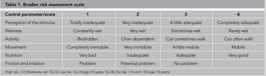 <p><span>Know how to complete a Braden Scale on a patient given a paragraph of information</span></p><p></p>