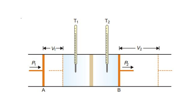 <p><strong>Explanation.</strong> The work done on the gas at the piston <strong>A</strong> is P<sub>1</sub>V<sub>1</sub>  and the work done by the gas at the piston <strong>B</strong> is P<sub>2</sub>V<sub>2</sub>. Hence the net work (w) done by the gas is</p><p>w=P<sub>2</sub>V<sub>2 </sub>−P<sub>1</sub>V<sub>1  </sub><br>Delta E = q - w (First Law)</p><p>But the process is adiabatic and, therefore,q = 0</p><p>∴ΔE=E<sub>2 </sub>−E<sub>1 </sub>= −w = − (P<sub>2</sub>V<sub>2 </sub>−P<sub>1</sub>V<sub>1</sub>)<br>or, E<sub>2 </sub>− E<sub>1 </sub>= −(P<sub>2</sub>V<sub>2 </sub>−P<sub>1</sub>V<sub>1</sub>) <br><strong>Rearranging,</strong><br>E<sub>2 </sub>+ P<sub>2</sub>V<sub>2 </sub>= E<sub>1 </sub>+ P<sub>1</sub>V<sub>1 </sub><br>H<sub>2 </sub>= H<sub>1</sub>&nbsp;or&nbsp;ΔH=0</p><p><strong>Thus the process in Joule-Thomson experiment takes place at constant enthalpy.</strong></p>