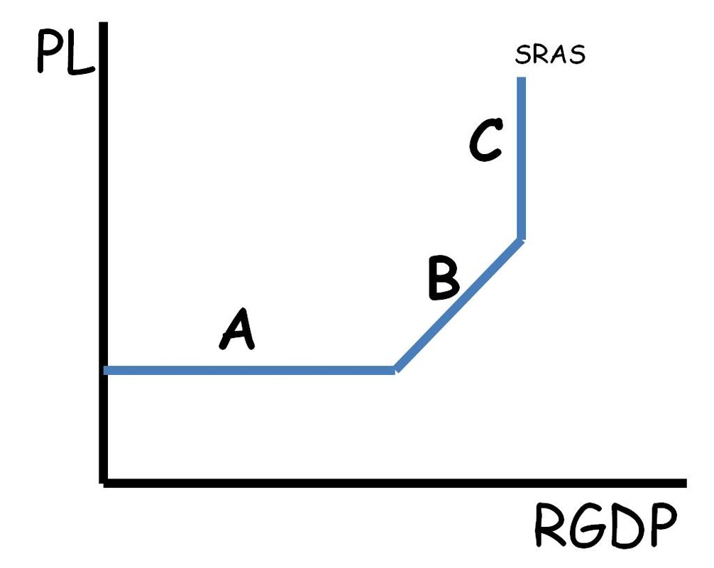 <p>Parts of Short Run Aggregate Supply Curve</p>