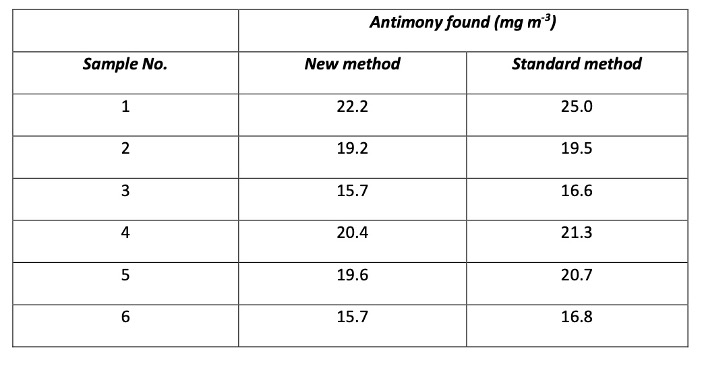 <p>3. <span>A new flame atomic-absorption spectroscopy method of determining antimony in the atmosphere was compared with the recommended calorimetric method. For samples from an urban atmosphere the following results were obtained:</span></p><p><span>Do the results obtained by the two methods differ significantly?</span></p>