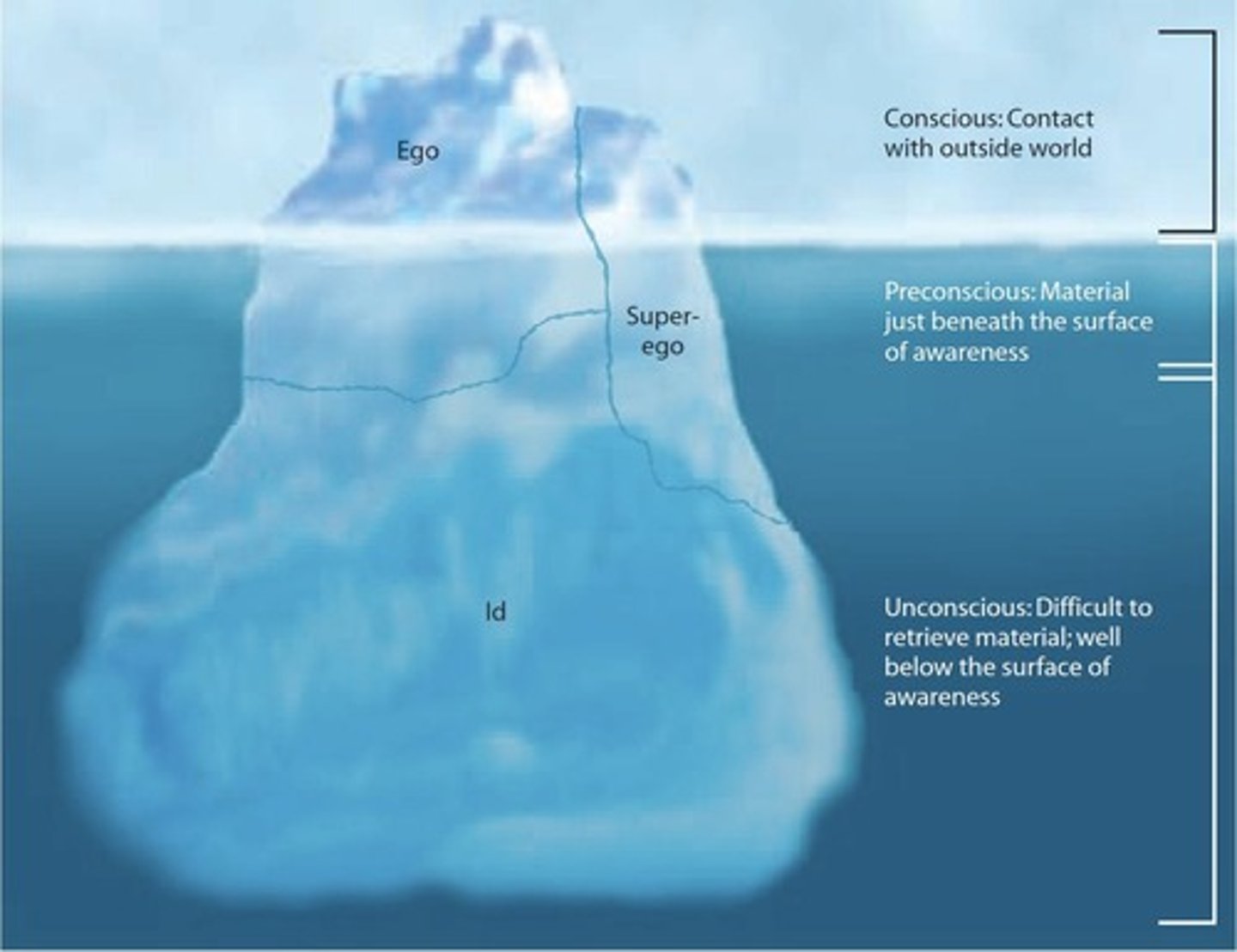 <p>level of the mind in which information is available but not currently conscious.</p>