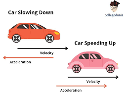 <p>How rapidly the velocity of an object is changing.</p>