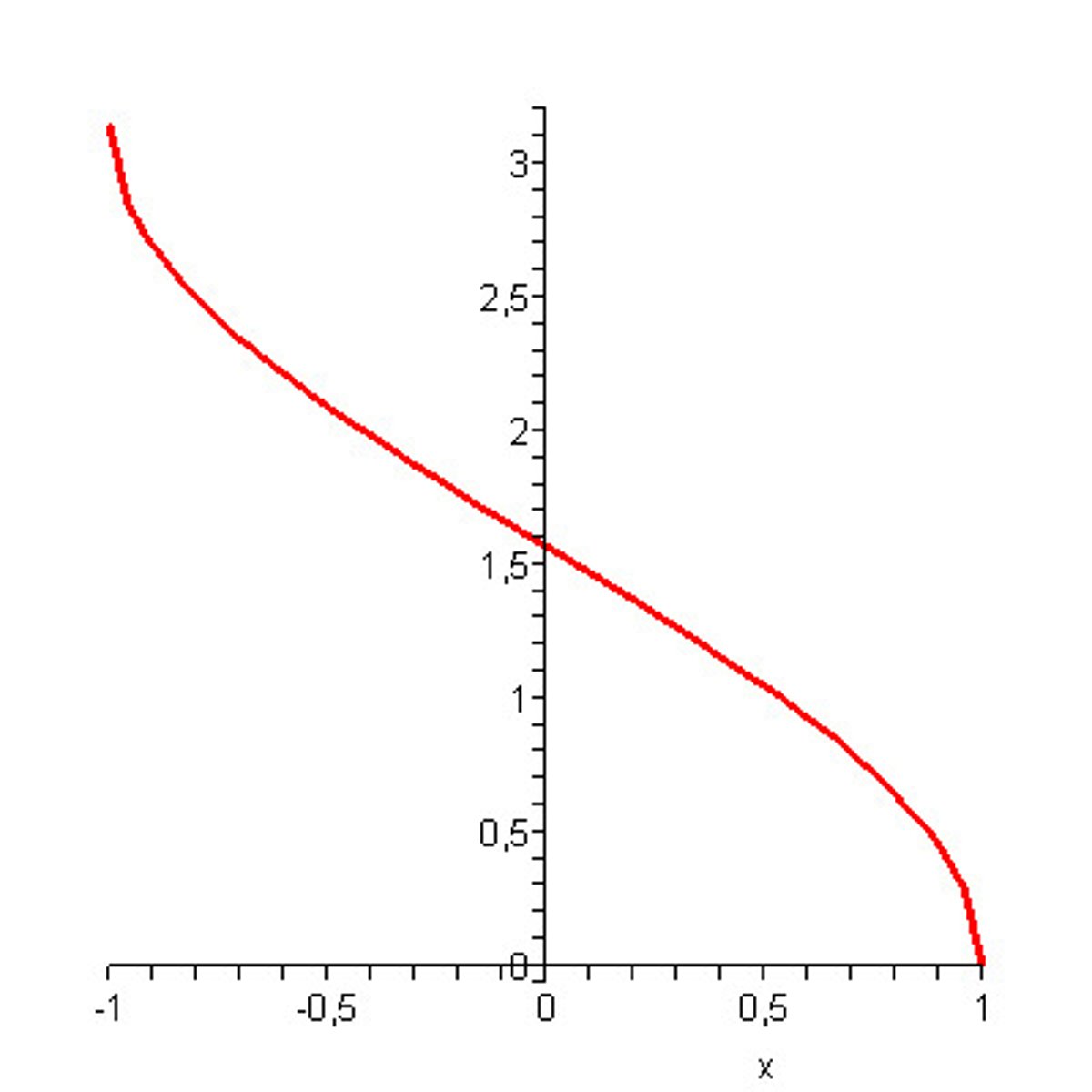 <p>Domain: [-1, 1]</p><p>Range: [0, π]</p>