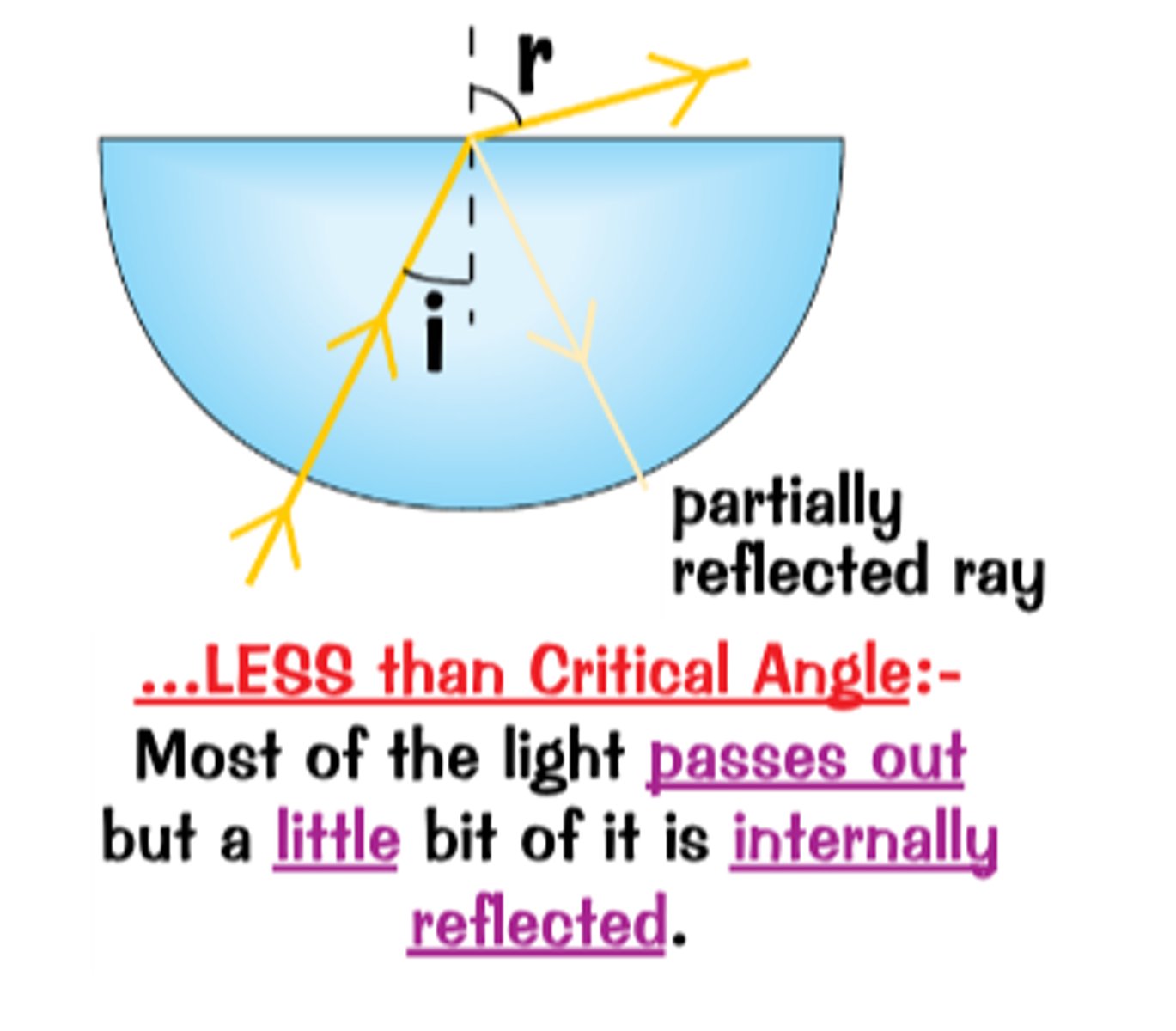 <p>Most light passes out<br>Some is internally reflected</p>