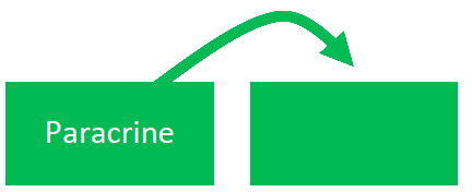 <p>paracrine </p>