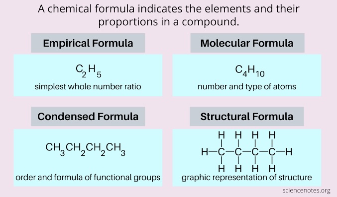 <p>Shows the <strong>composition</strong> of a substance using element symbols and subscripts.</p>