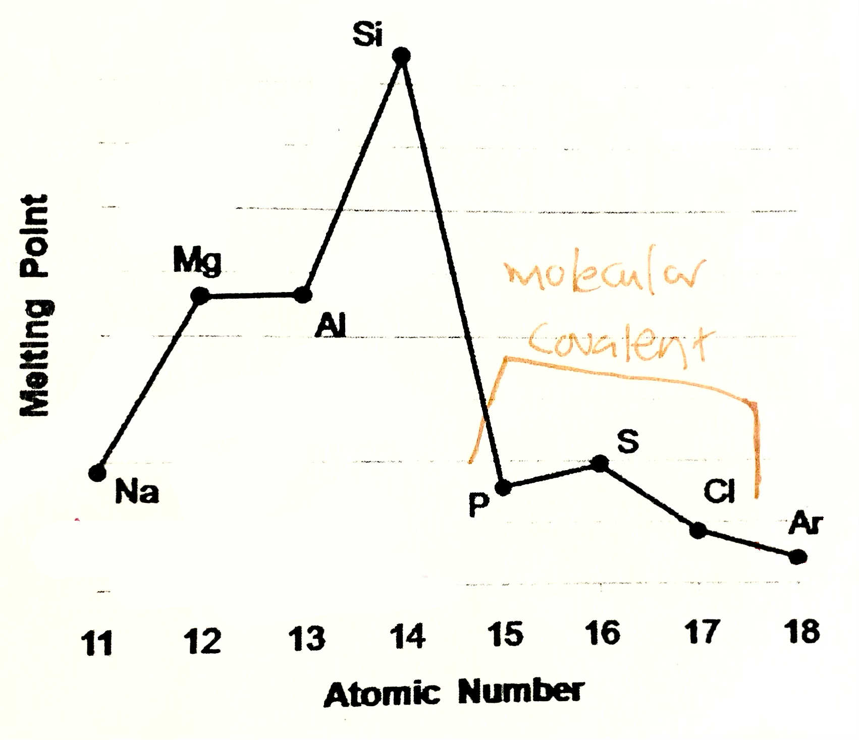 <p>are simple molecular species (molecular covalent). P consists of P<sub>4</sub> molecules, S - S<sub>8</sub> molecules, Cl - Cl<sub>2</sub> molecules. Forces between molecules are weak Van der Waals forces, so these elements have low melting and boiling points. Strength of VDW forces increases as size of the molecules increases more energy is needed to break these forces, so M.P and B.P increases from Cl<sub>2</sub> , P<sub>4</sub>, S<sub>8</sub></p>