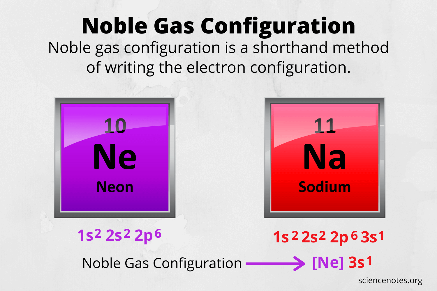 <p>For noble gas notation - <u>How to find noble gas using electron configuration?</u></p>