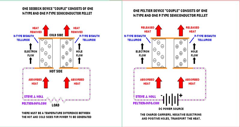 <ul><li><p class=""><strong>Seebeck Effect</strong>:<br>The generation of voltage when there is a temperature difference between two dissimilar conductors.</p></li><li><p class=""><strong>Peltier Effect</strong>:<br>The generation of heat or cooling at a junction when current passes through two different conductors.</p></li></ul><p></p>