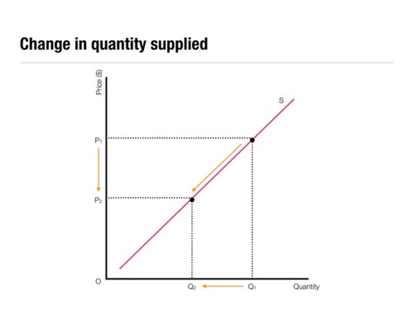 <p>A change in the quantity supplied of a good that is the result of a change in that good's price.</p>