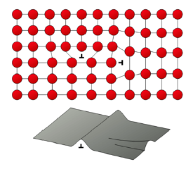 <ul><li><p>Ductile materials become harder via plastic deformation</p></li><li><p>Already created deformations hinder new dislocation migration</p></li><li><p>Achieved through cold working</p></li></ul><p></p>