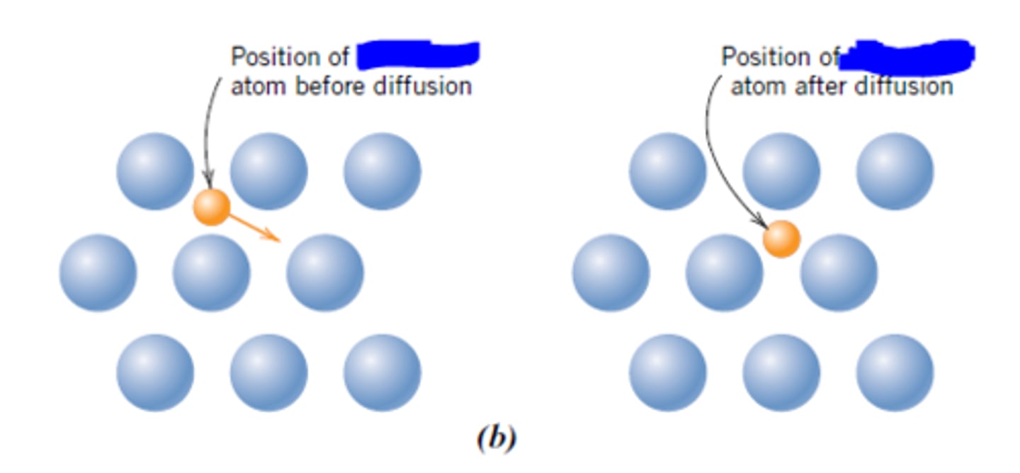 <p>atoms migrate from an interstitial position to a neighboring one that is empty , this occurs more rapidly than vacancy diffusion because interstitial atoms are smaller and more mobile</p>